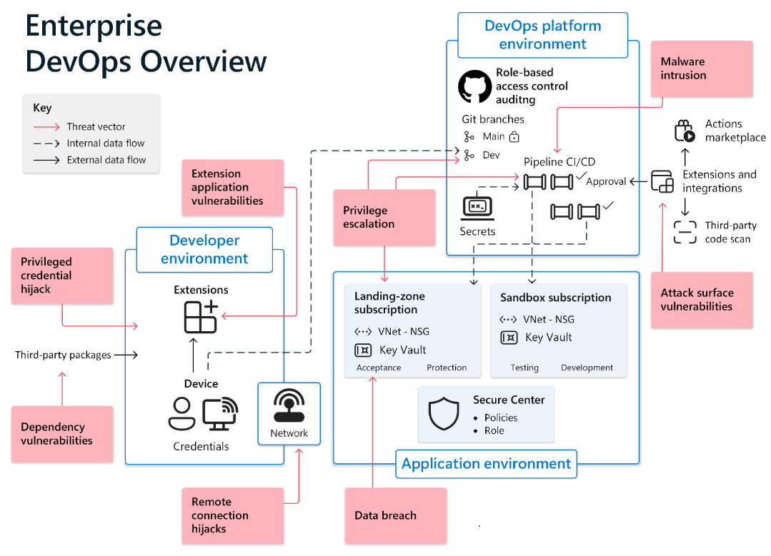 Diagram znázorňuje vývojová prostředí a bezpečnostní hrozby, jak je popsáno v předchozí elektronické knize, a shrnuje je v souvisejících článcích propojených zde.