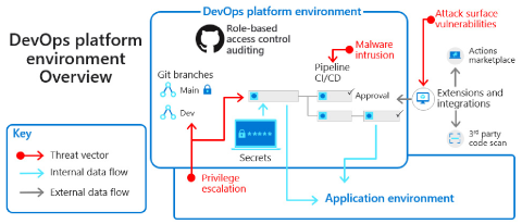 Diagram znázorňuje prostředí platformy DevOps a bezpečnostní hrozby, jak je popsáno ve výše propojené eBooku a shrnuté v souvisejících článcích, které jsou zde propojené.