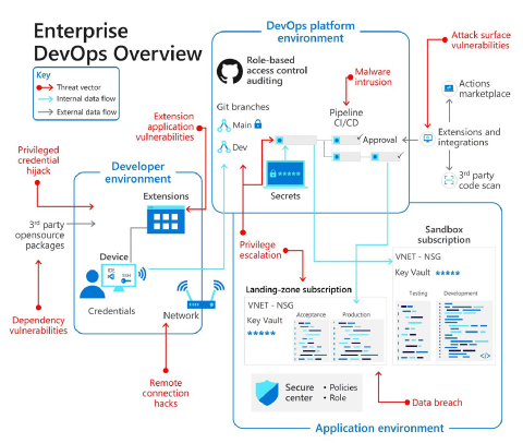 Diagram znázorňuje prostředí DevOps a bezpečnostní hrozby, jak je popsáno v výše propojené eBooku a shrnuté v souvisejících článcích propojených zde.