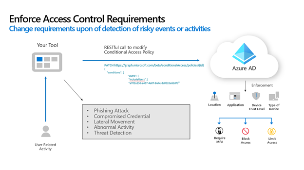 diagram zobrazující uživatele používající aplikaci, která potom volá ID Microsoft Entra, aby nastavil podmínky pro zásady podmíněného přístupu na základě aktivity uživatele.