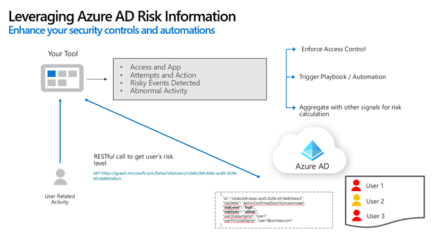 Diagram zobrazující uživatele používající aplikaci, která pak volá ID Microsoft Entra, aby načetla úroveň rizika uživatele.