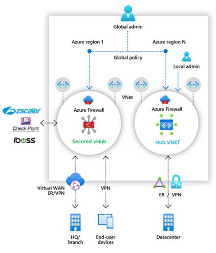 Diagram sítě architektury znázorňující řešení ZScaler, Check Point a iboss s obousměrným připojením k zabezpečenému vHubu VirtuálníHub je ve stejné virtuální síti jako virtuální síť centra hostovaná v jiné oblasti Azure. VHub je také připojený k ústředí společnosti s virtuální sítí WAN a vpn pro zařízení koncových uživatelů. Virtuální síť centra je připojená sítí VPN k datovému centru.