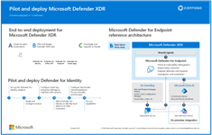 miniaturu pilotního nasazení a nasazení XDR v programu Microsoft Defender.