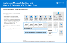 Miniatura obrázku implementace Microsoft Sentinelu a XDR v programu Microsoft Defender pro nulovou důvěru.