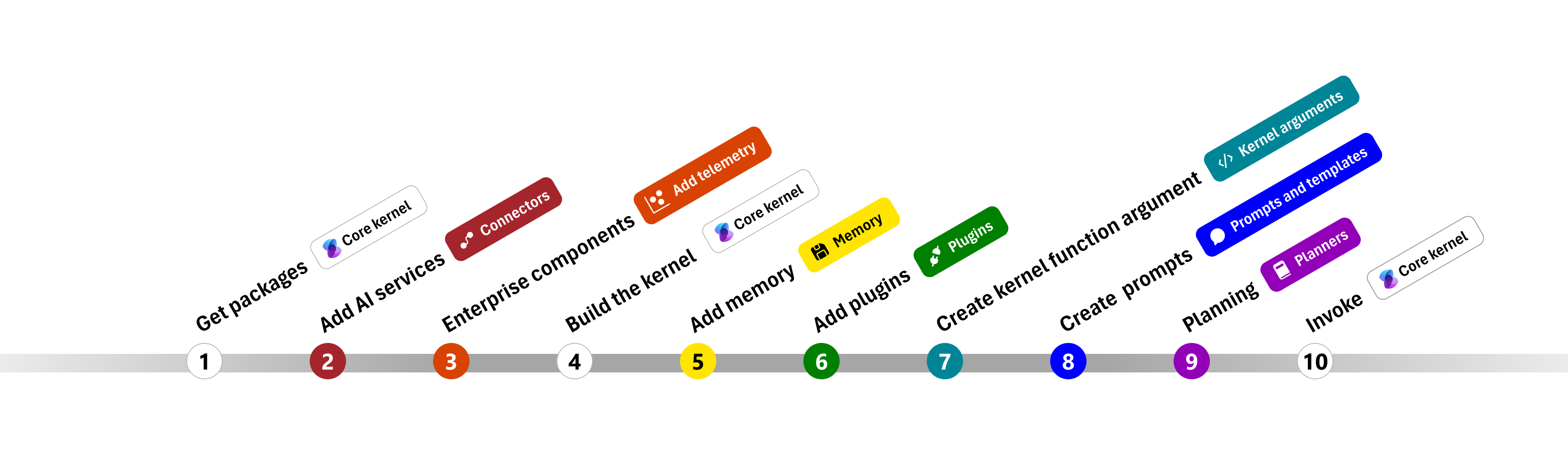 Mapa sémantického jádra DotNET