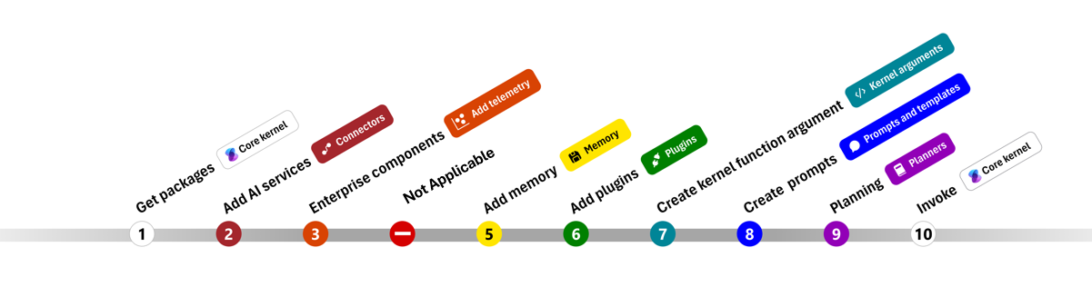 Mapa Pythonu sémantického jádra