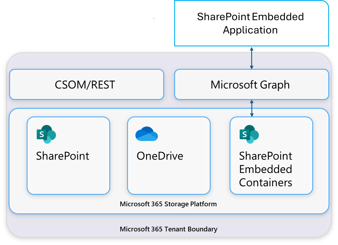 SharePoint Embedded Architecture