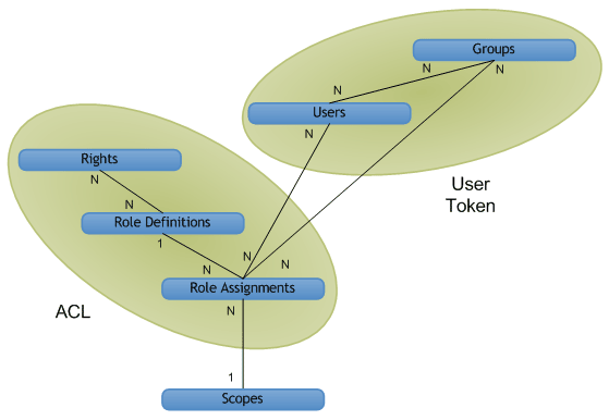 Authorization object relations