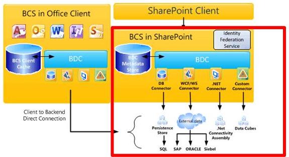 BCS architecture