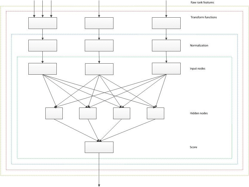 Neural network in ranking models