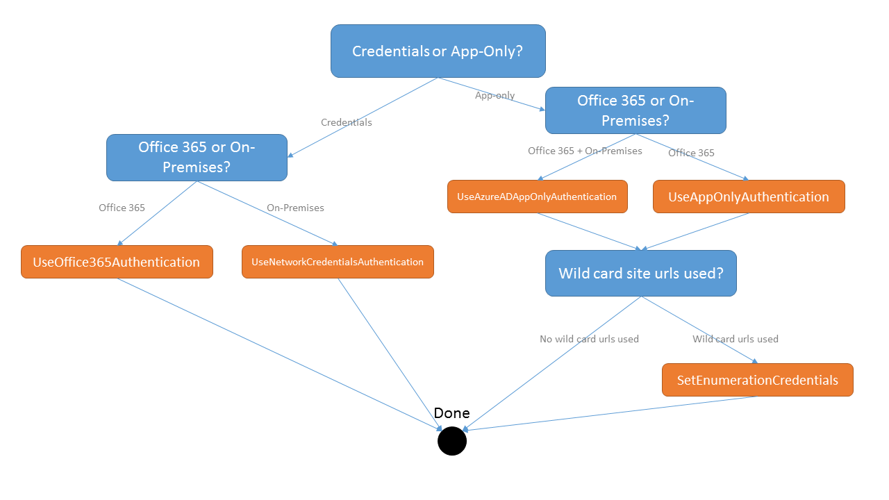 Flowchart of the authentication steps