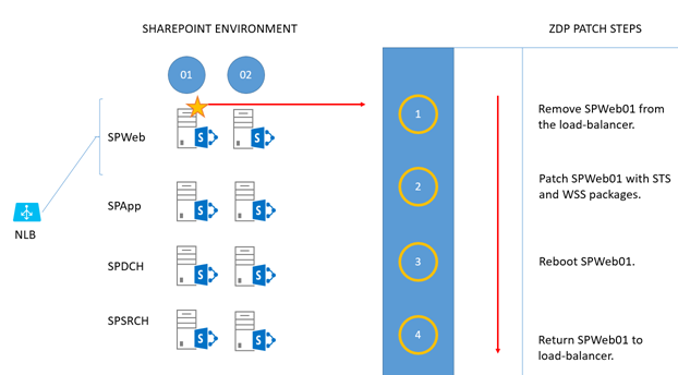 Step 1 in the ZDP process is show in a graphic.