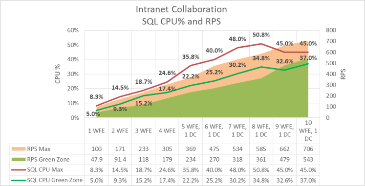 This graph shows the relationship between RPS and SQL Server processor utilization.