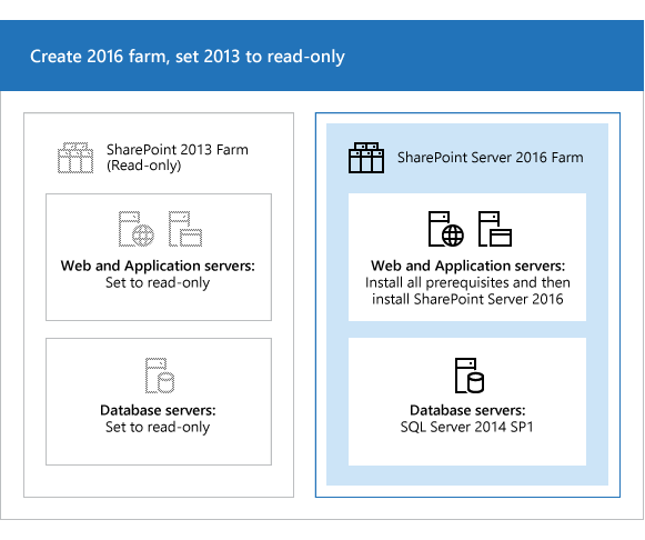 Create new farm, set old farm to read-only