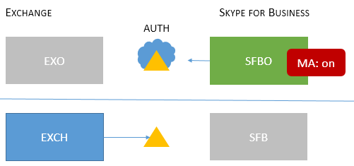 Supported MA with S4B Mixed topology 2, SFBO plus MA working with EXCH on-prem.