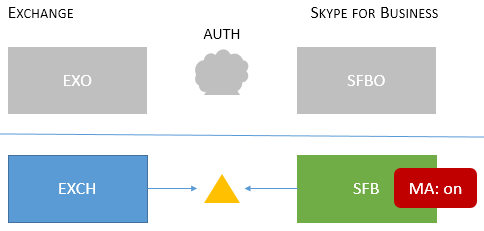 Supported SFB with MA topology, on-premises only.