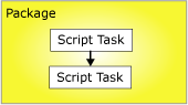 Executables connected by a precedence constraint