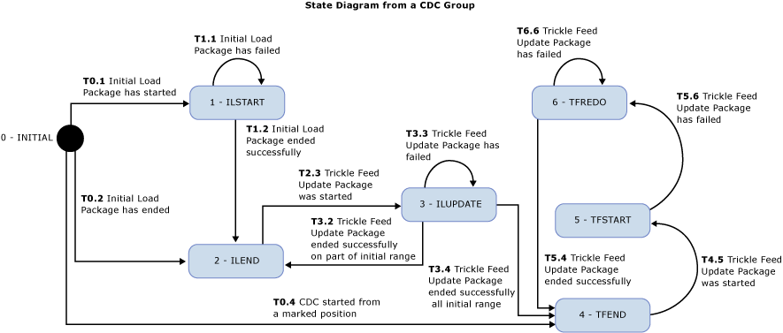 diagram stavu