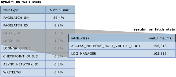 Latch Waits