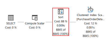 Diagram of an execution plan for this query showing that the query optimizer used a SORT operator to return the result set in the order specified by the ORDER BY clause.