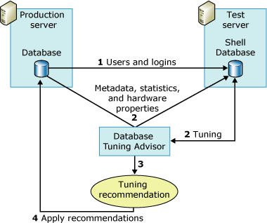 využití testovacího serveru pro ladění databázového enginu pomocí Database Engine Tuning Advisoru