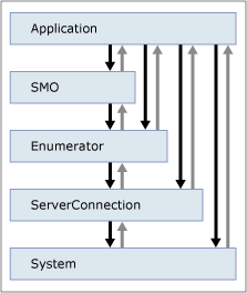 A diagram that shows the levels from which an excp