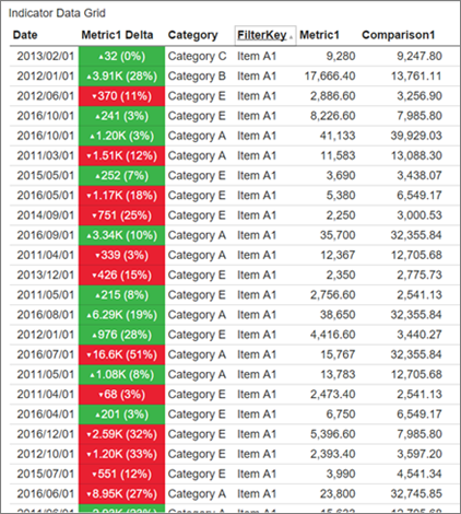 Screenshot of a mobile report indicator data grid.