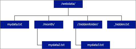 Diagram složek a dat souborů pro externí tabulky.