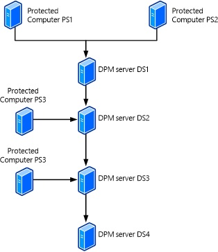 Diagram alternativního scénáře se čtyřmi zřetězenými servery DPM