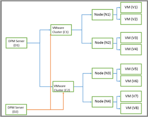 Snímek obrazovky s koncepčním diagramem farmy se škálováním na více instancí