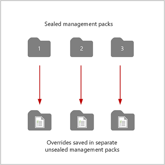 Diagram znázorňující přepsání uložit do příslušných sad Management Pack