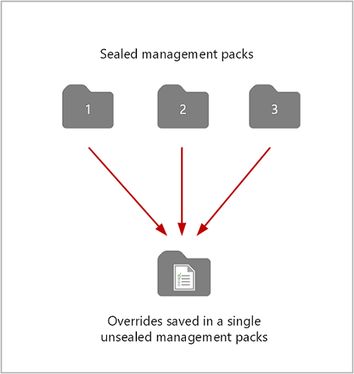 Diagram znázorňující přepsání uložená do jedné sady Management Pack