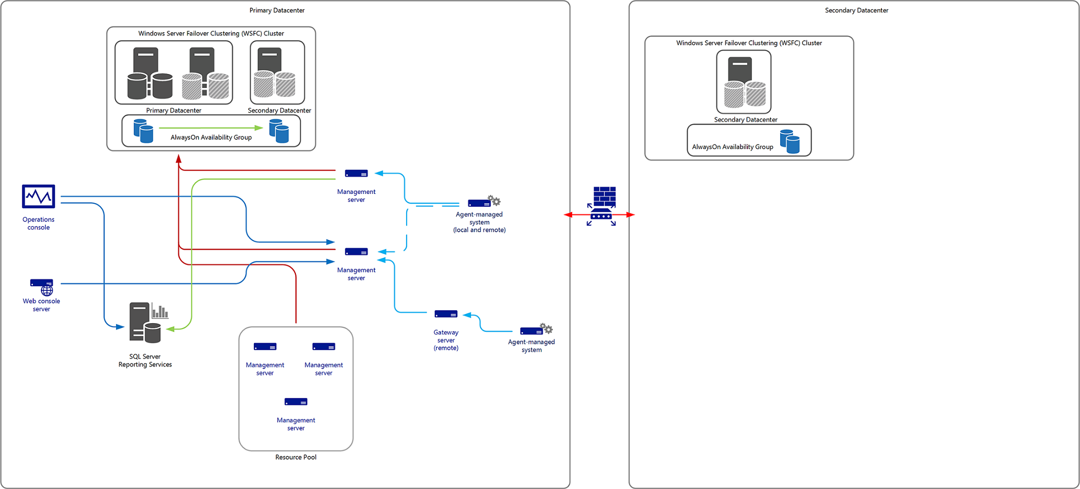 Diagram jednoduché konfigurace zotavení po havárii