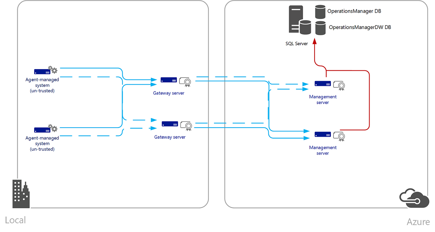 Obrázek opsMgr hostovaného v Azure Iaas