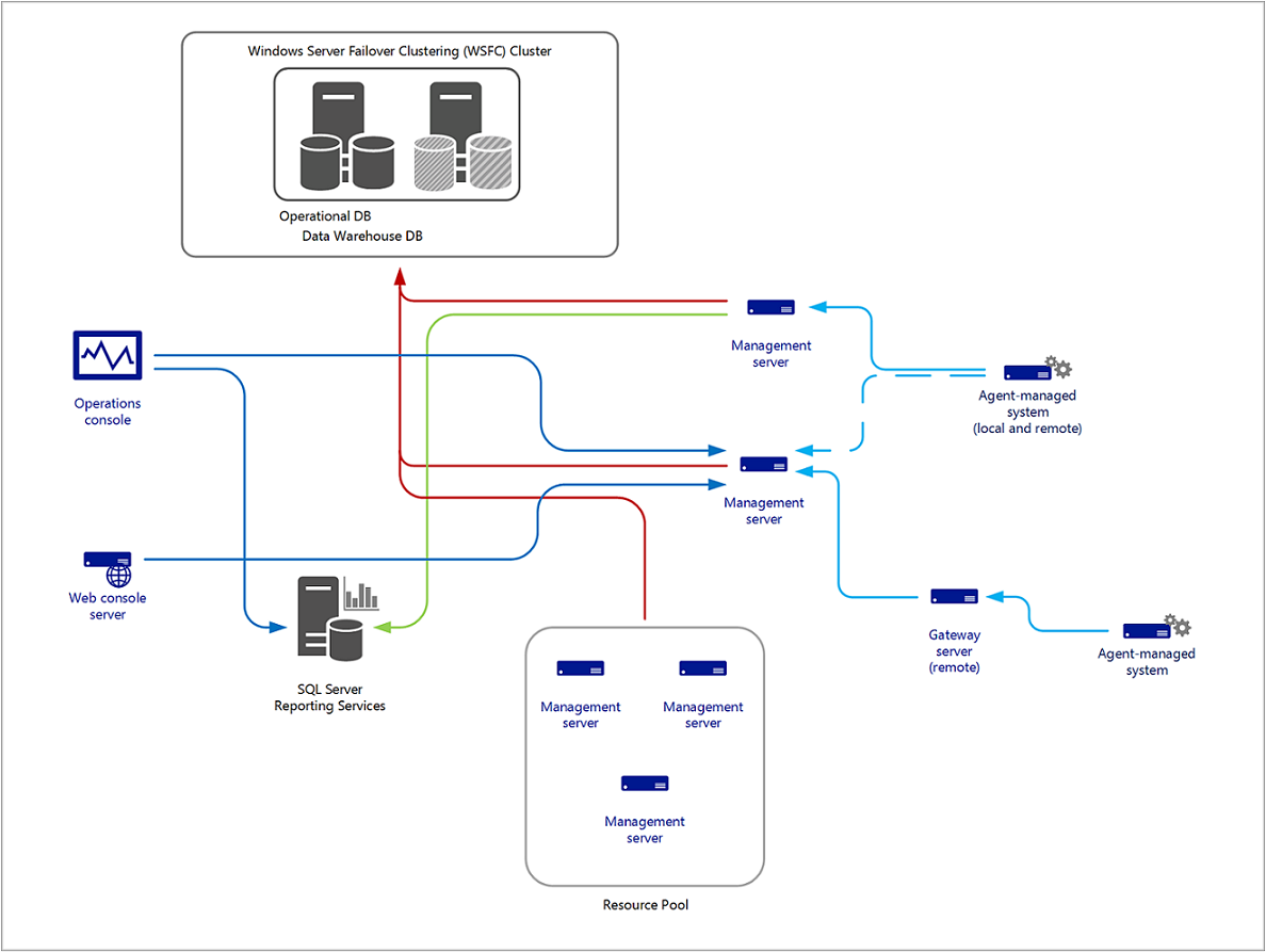 Diagram ukázkové distribuované mg OM