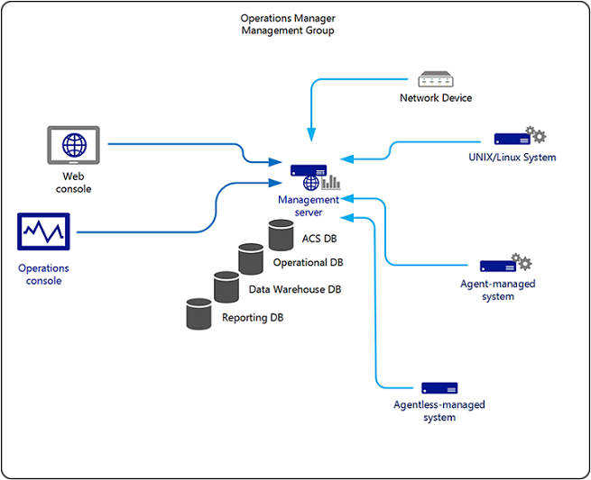 Diagram ukázkového jednoúčelového serveru MG