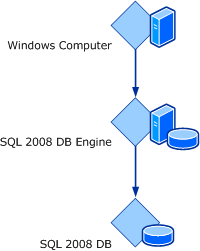 Obrázek vztahu Hostování pro třídy SQL Serveru 2008