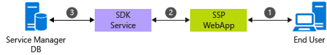 Diagram scénáře sm-ssp-01