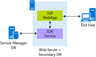 Diagram scénáře sm-ssp-02