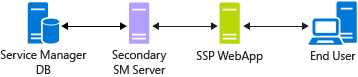 Diagram scénáře sm-ssp-03