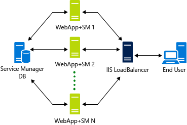 Diagram scénáře sm-ssp-04