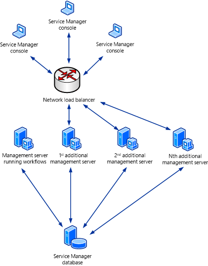 Diagram vyrovnávání zatížení sítě 2