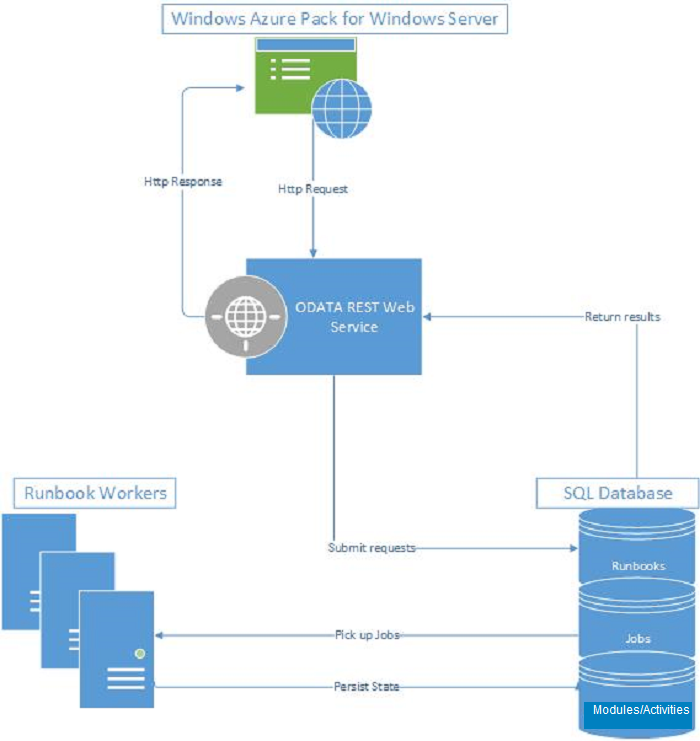 Diagram architektury SMA