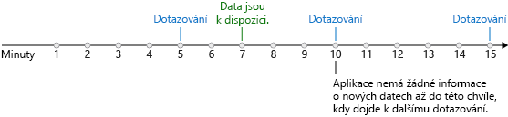 Obrázek znázorňující časovou osu a trigger dotazu, který každých pět minut kontroluje nová data Nová data budou k dispozici po sedmi minutách. Aplikace nezná nová data až do dalšího dotazování, ke kterému dochází v 10 minutách.