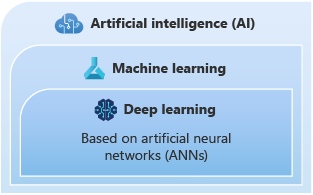 Grafické znázornění vnořeného vztahu mezi A I, strojovým učením a hlubokým učením.
