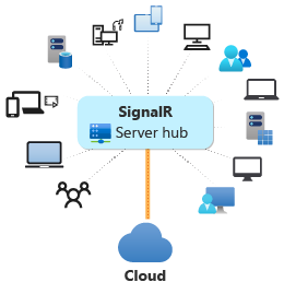 Diagram služby ASP.NET Core SignalR, který se používá v cloudu