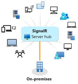 Diagram ASP.NET použití základní služby SignalR v místním prostředí