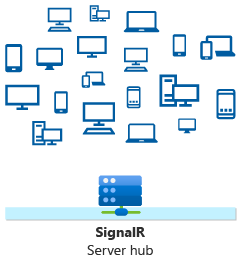 ASP.NET centrum Core SignalR odesílající zprávu pomocí syntaxe Clients.All.