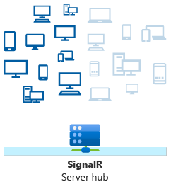 ASP.NET centrum Core SignalR odesílající zprávu pomocí syntaxe Clients.Group.