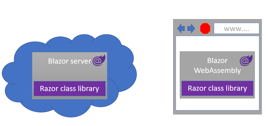 Diagram showing a Razor class library being used in the Blazor server instance and Blazor WebAssembly.